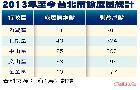 信義開發