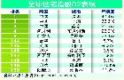 信義開發