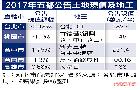信義開發