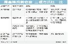 信義開發